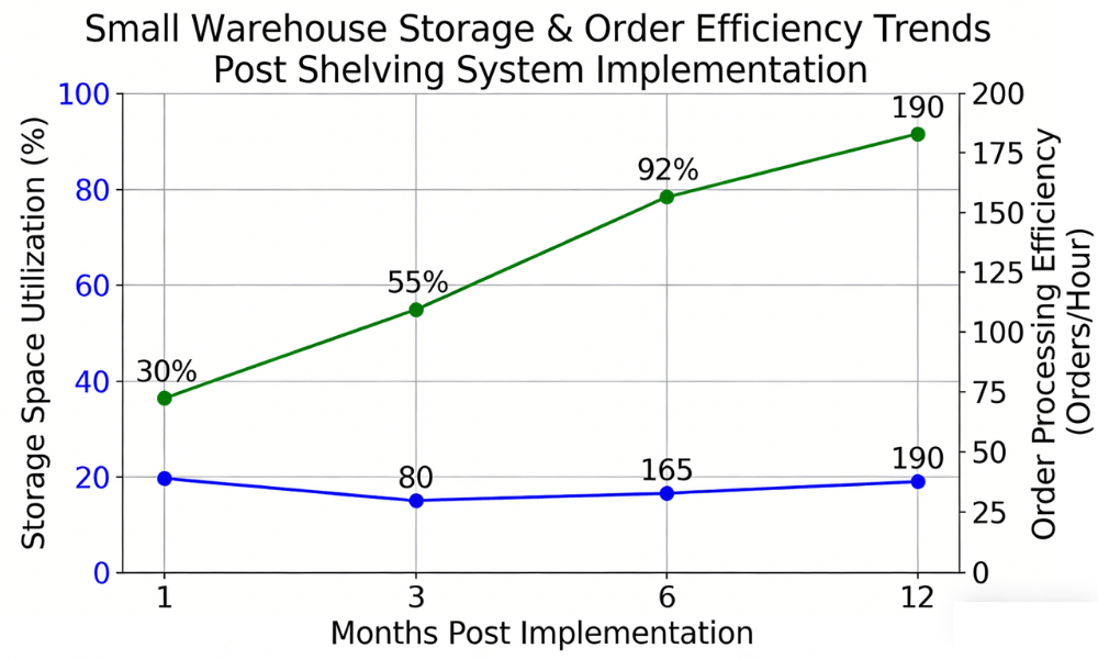 Shelf Rack System Trends Chart