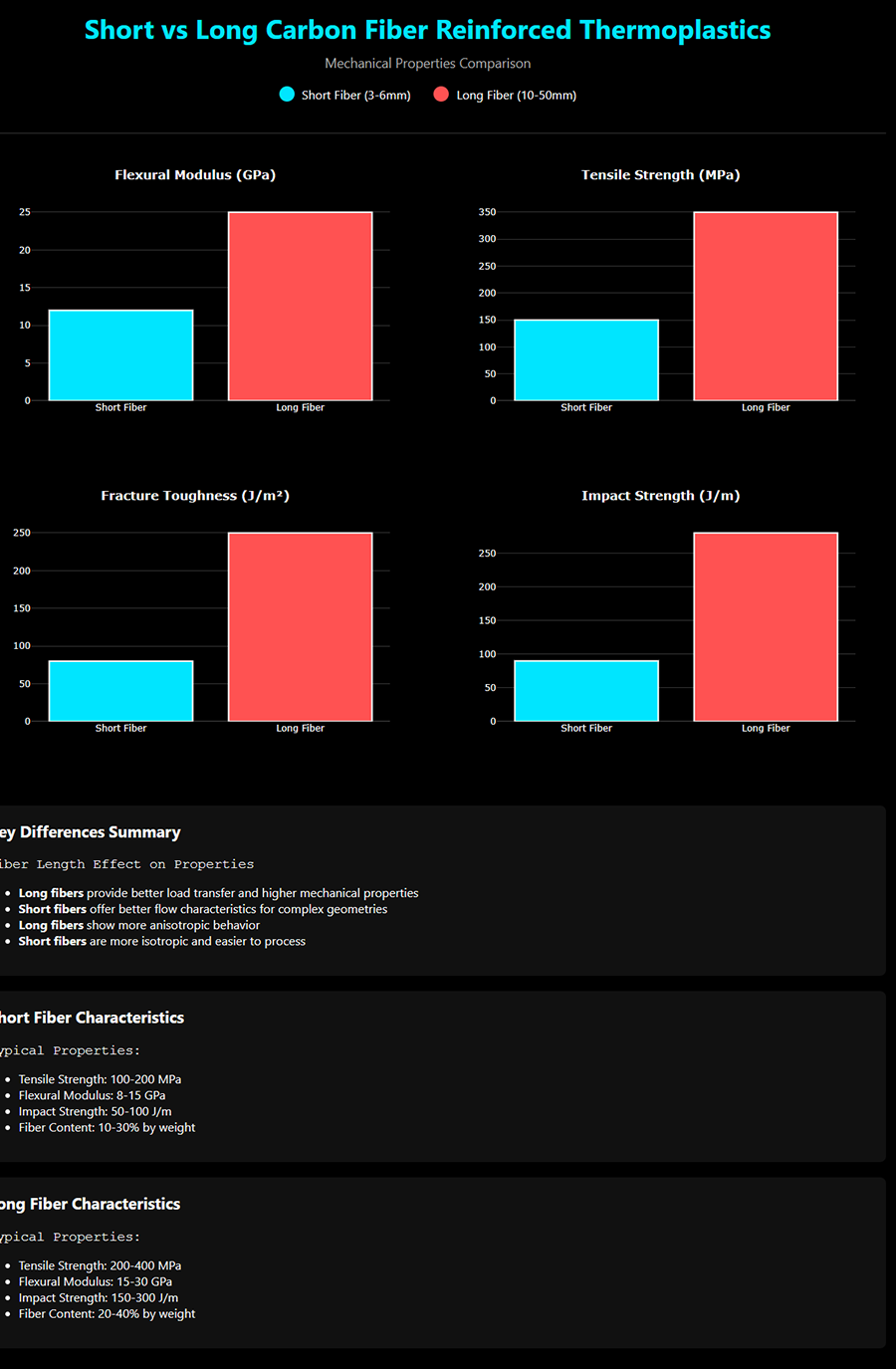CFRTP_ Short vs Long Fiber properties Comparison