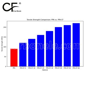 PPA-CF strength