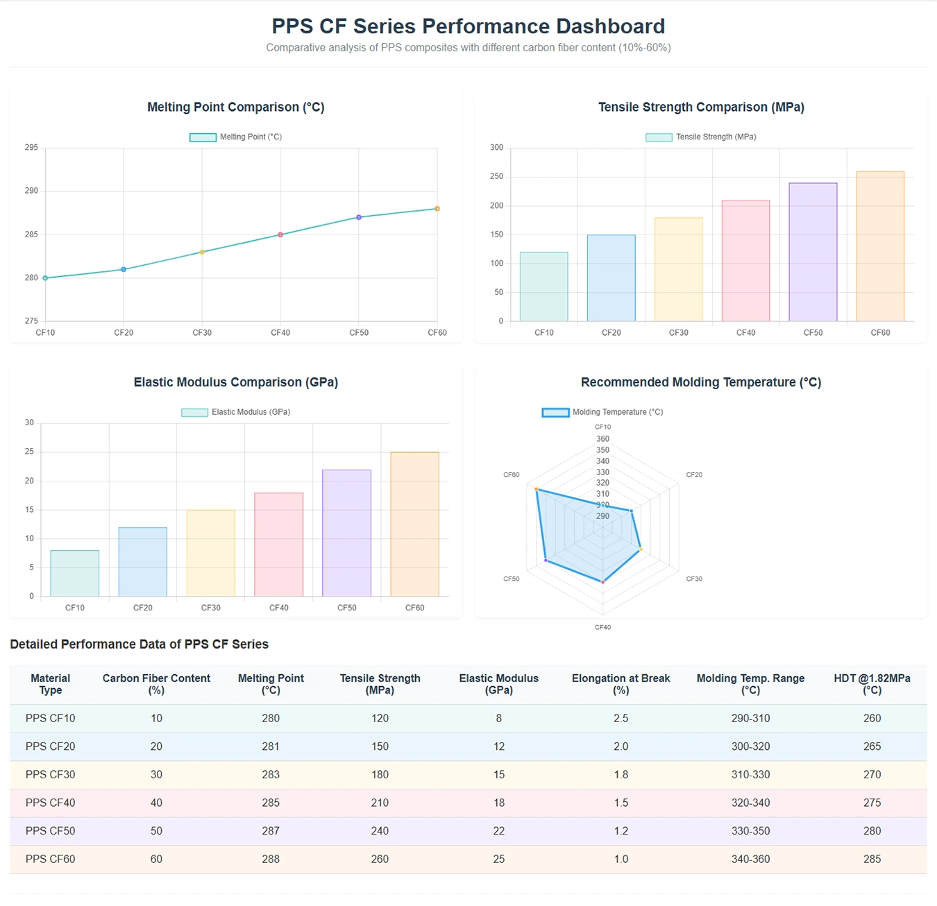 PPS CF Series Performance Dashboard
