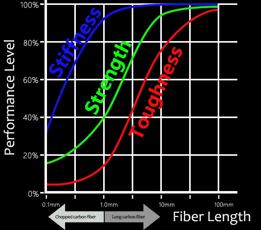 Short CF vs. Long CF