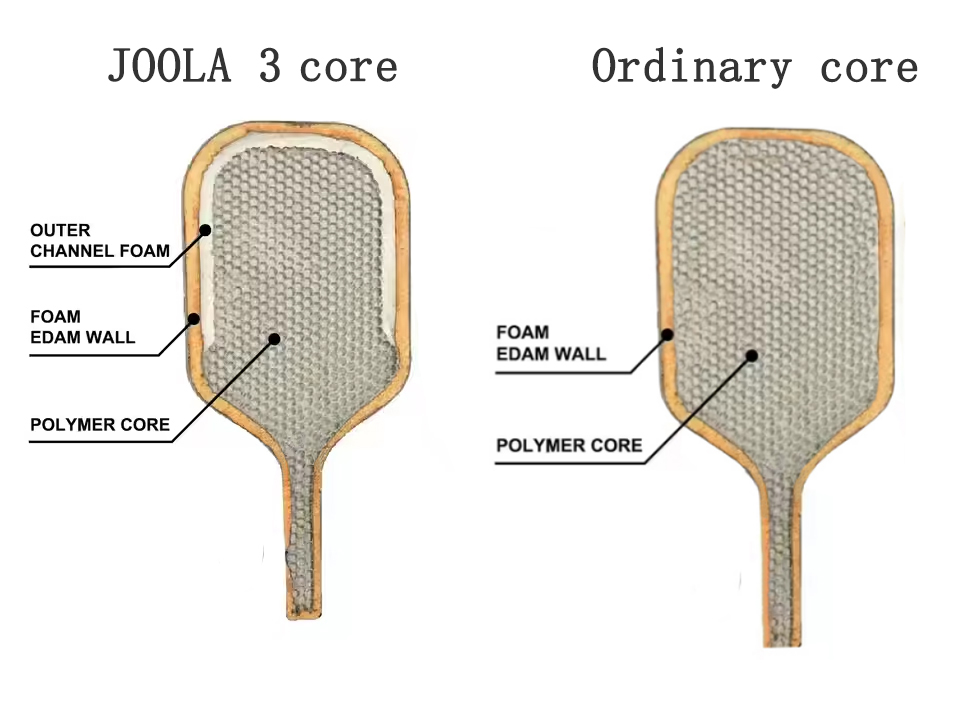 difference core