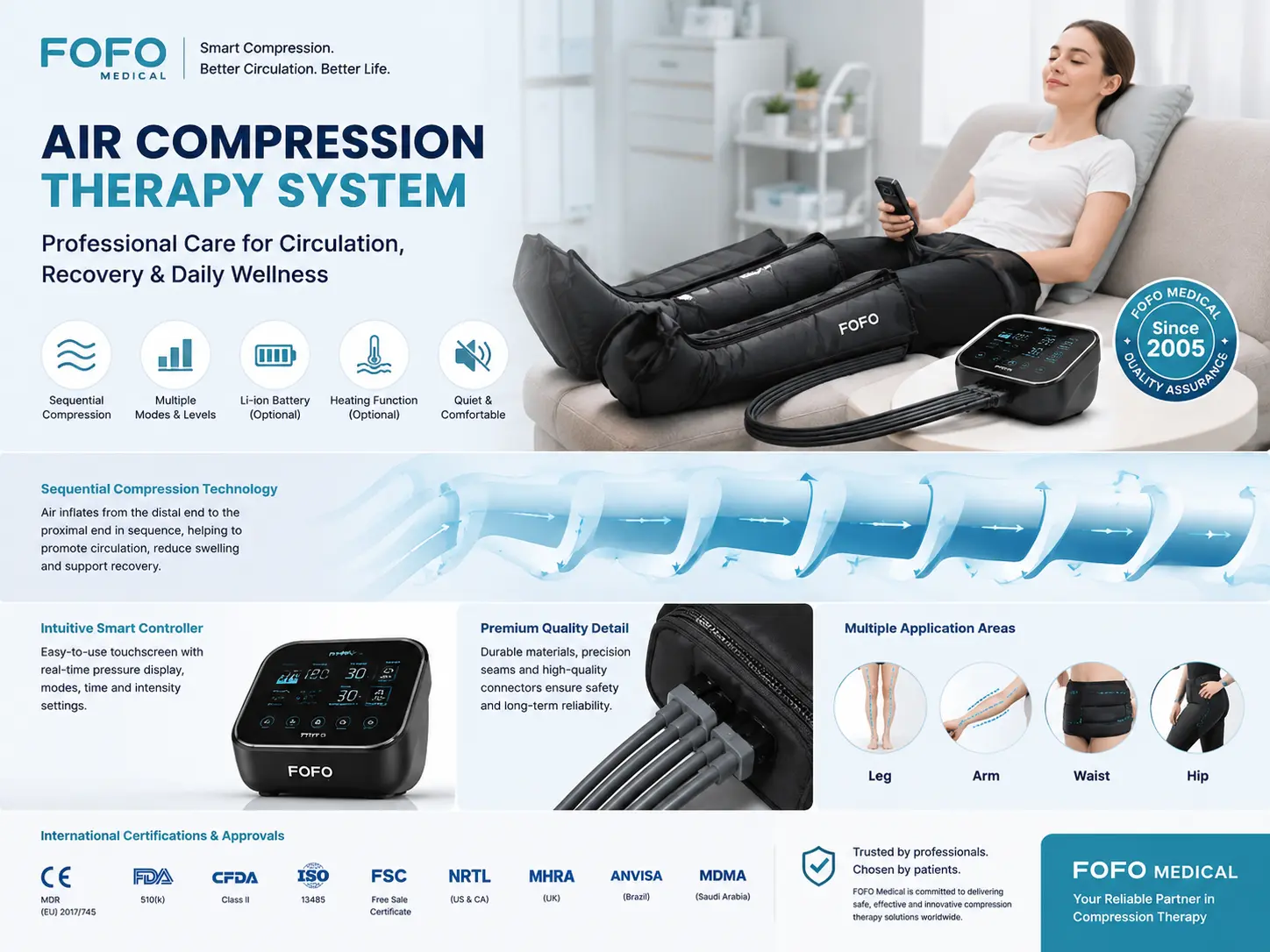 FOFO Medical air compression therapy system infographic showing sequential compression technology, controller details, application areas, and certifications