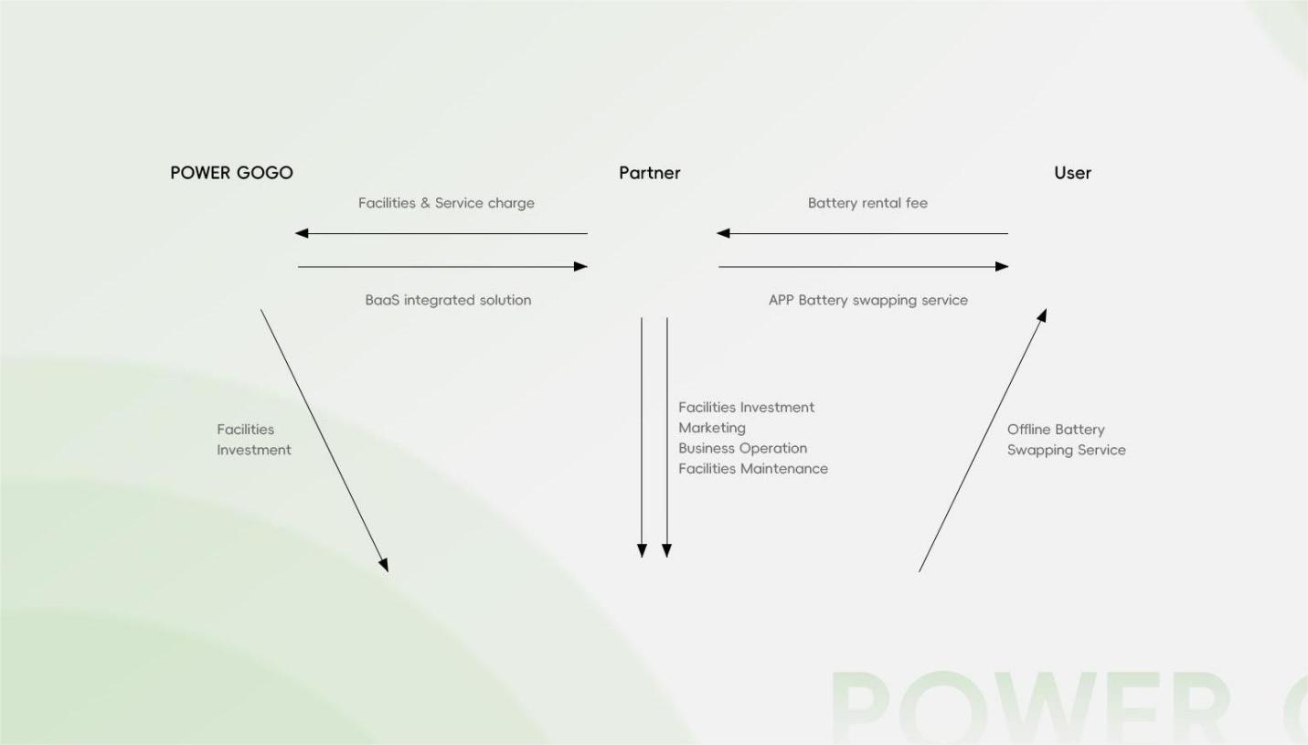 PowerGoGo Business Partnerships: Scalable Models for Electric Mobility Entrepreneurs