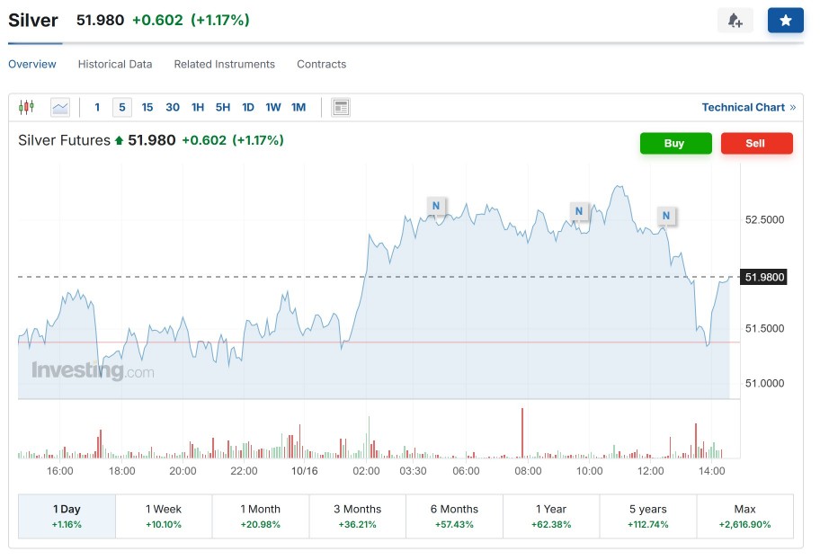 Silver price increase chart