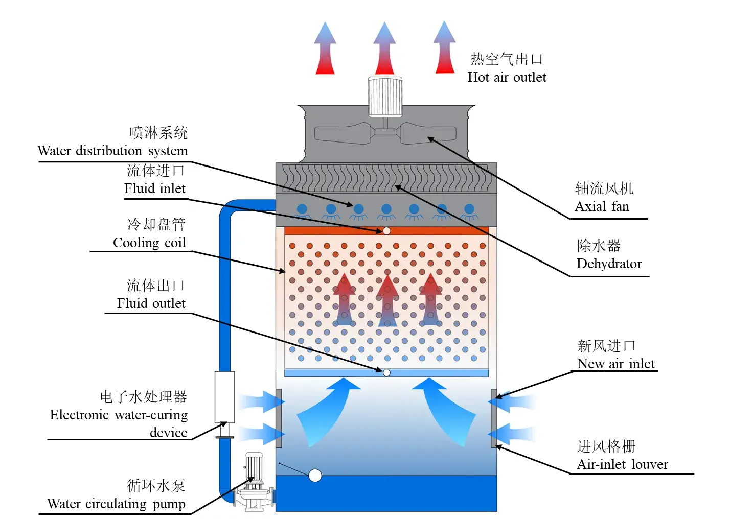 Closed Loop Cooling Tower – Cross Flow | SPL