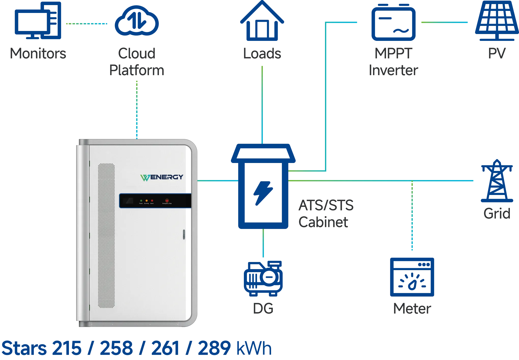 Kompaktā ar maiņstrāvu savienotā sistēma