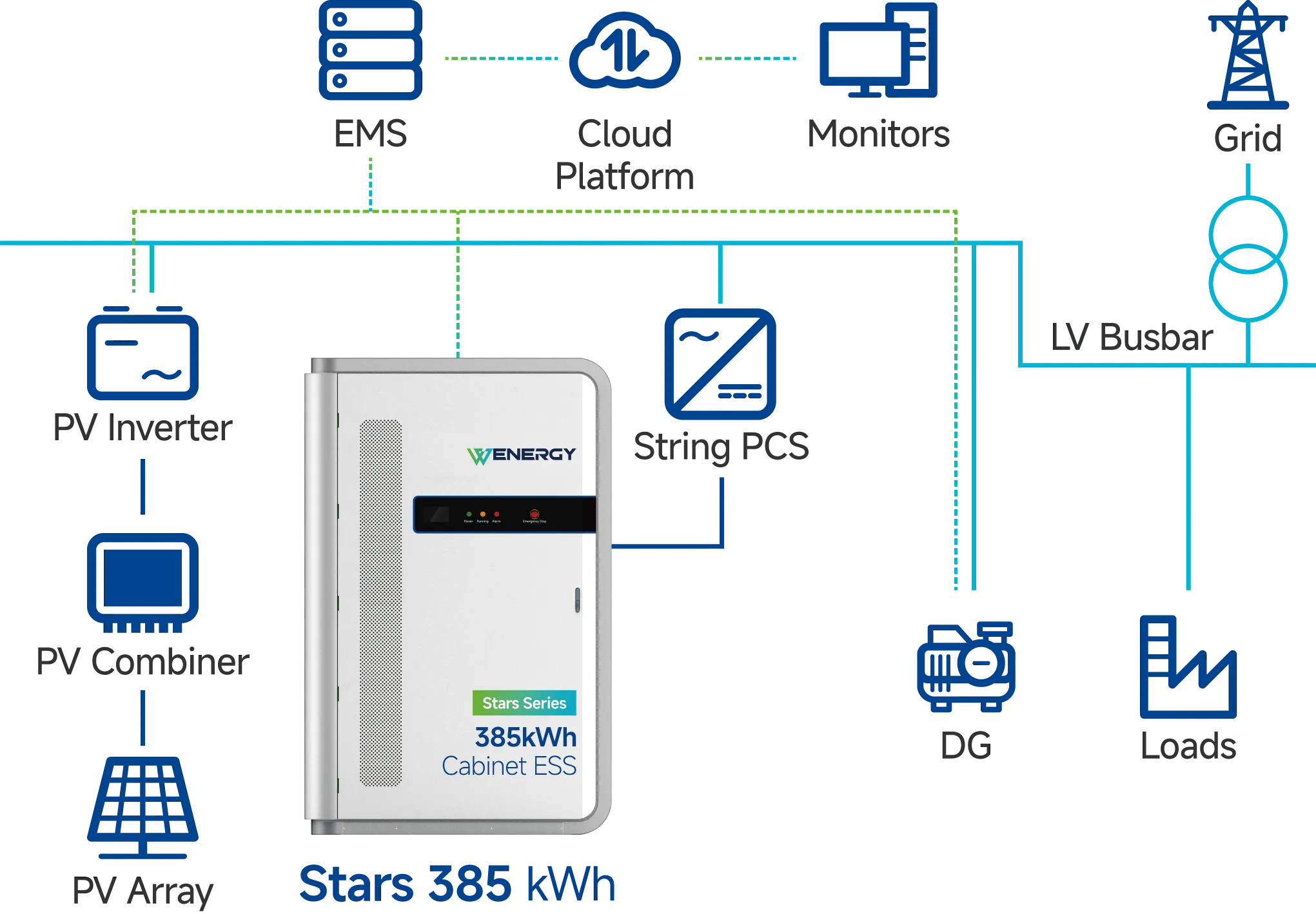 DC savienotā PV-ESS sistēma