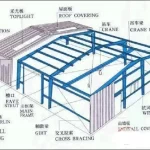 Design Budget Steel Structure | Heavy Bass